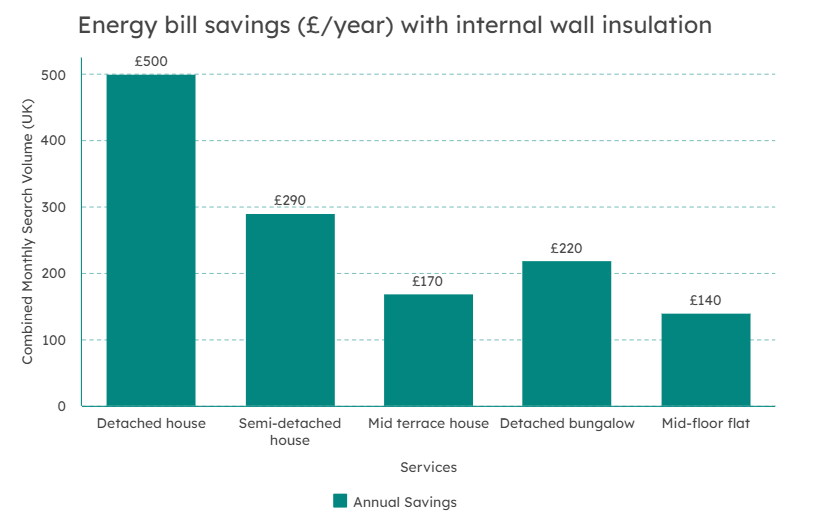 Energy bill savings