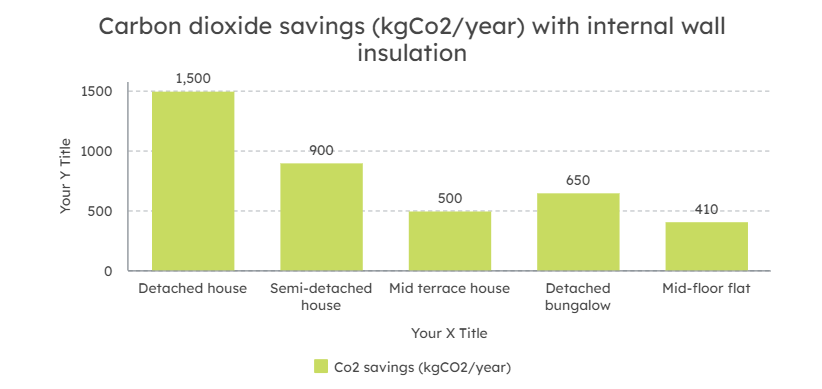 carbon dioxide savings